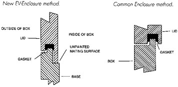 Hammond Water-Tight & EMI/RFI Shielded R110-111 Series conFORM Series